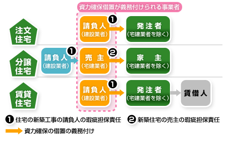 義務付けの対象者