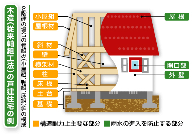 あんしん住宅瑕疵保険の主な事故事例